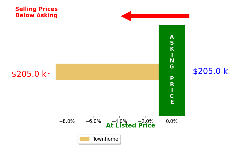 Chad Shircliff's sold homes closed 8.8% below asking on average, with 0 homes above, 1 below, and 0 at asking price.