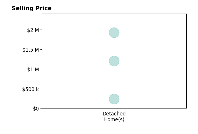 DANA MONTGOMERY's sold homes include detached homes from $240K to $1.9M.