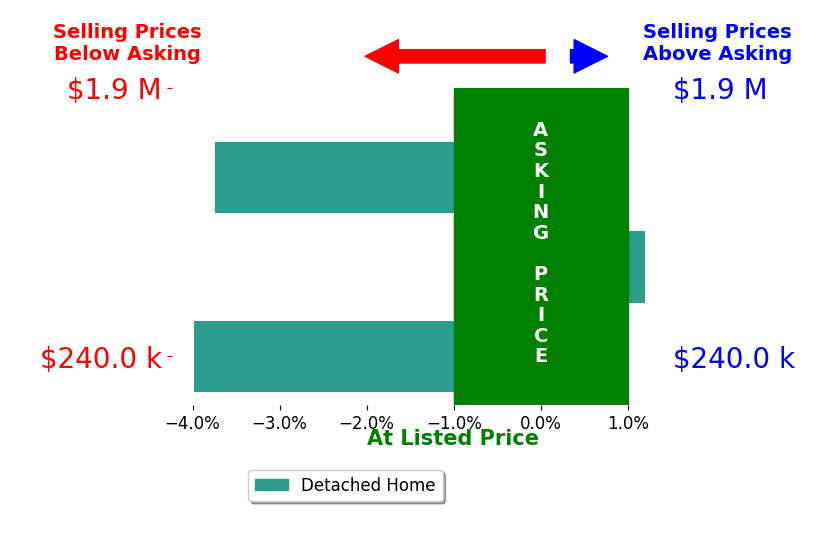 DANA MONTGOMERY's sold homes closed 2.4% below asking on average, with 0 homes above, 2 below, and 1 at asking price.