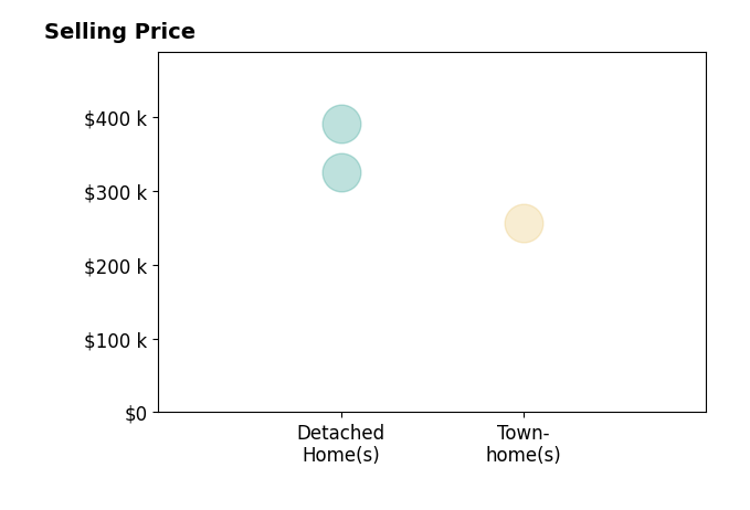 Katie Stephens's sold homes include townhomes at $257K, detached homes from $325K to $391K.