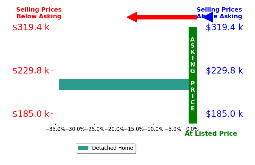 Daysi Sanchez's sold homes closed 17.0% below asking on average, with 0 homes above, 1 below, and 1 at asking price.