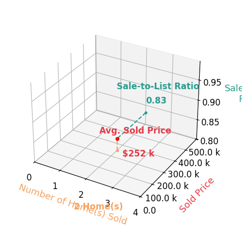 Daysi Sanchez sold 2 homes with an average sold price of $252K and an average sale-to-list ratio of 83.0%.