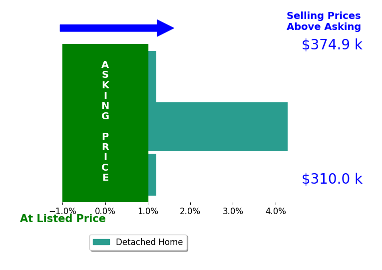 Bar chart comparing asking price vs selling price for Jason Oliver