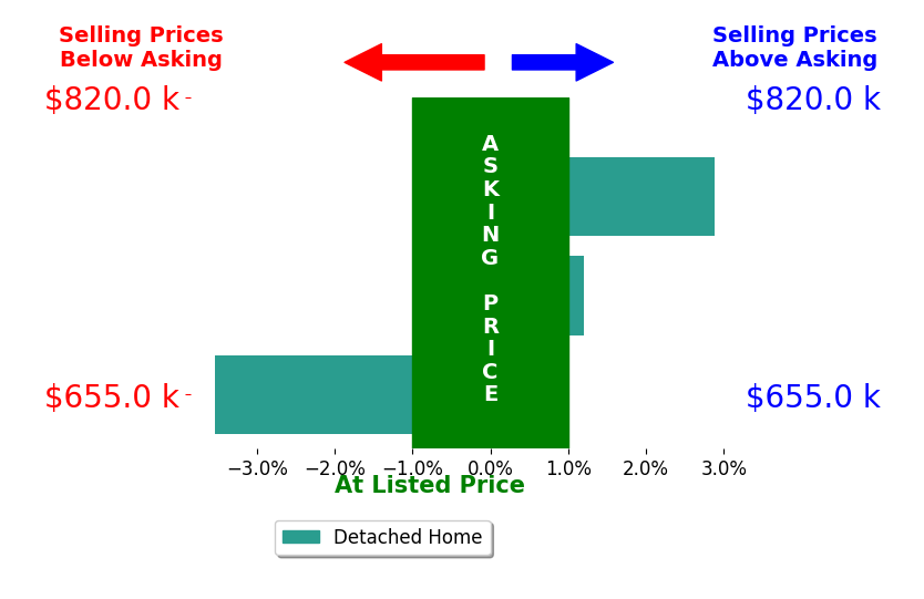 Suzanne Bothamley's sold homes closed 0.2% below asking on average, with 1 homes above, 1 below, and 1 at asking price.