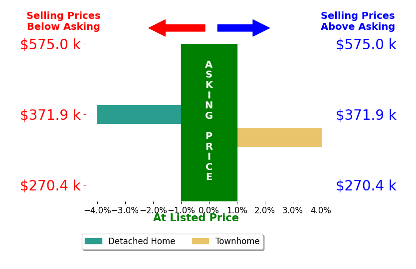 Debbie Knupp's sold homes closed 0.0% above asking on average, with 1 homes above, 1 below, and 0 at asking price.
