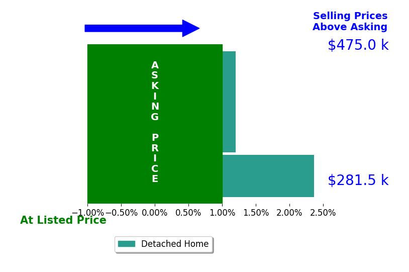 Cheyenne Cockrell's sold homes closed 0.8% above asking on average, with 1 homes above, 0 below, and 2 at asking price.