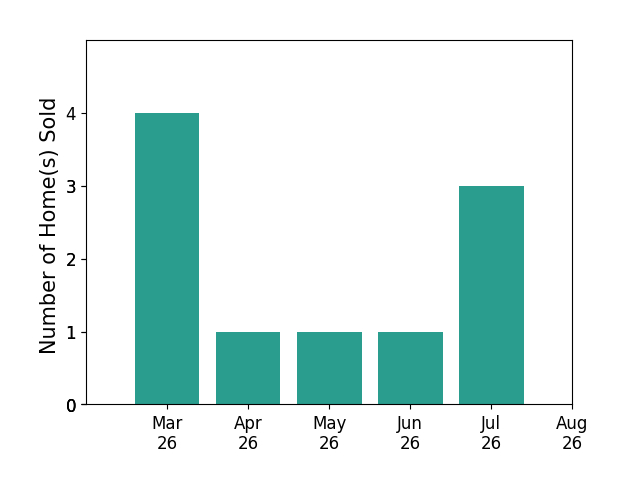 Nico Iglesias sold 4 homes in March 2026, 1 home in April 2026, 1 home in May 2026, 1 home in June 2026, 3 homes in July 2026, for a total of 10 homes.
