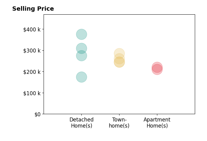 Nico Iglesias's sold homes include detached homes from $175K to $375K, townhomes from $245K to $285K, apartment homes from $210K to $220K.