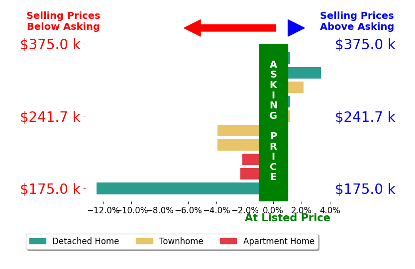 Nico Iglesias's sold homes closed 1.9% below asking on average, with 2 homes above, 5 below, and 3 at asking price.