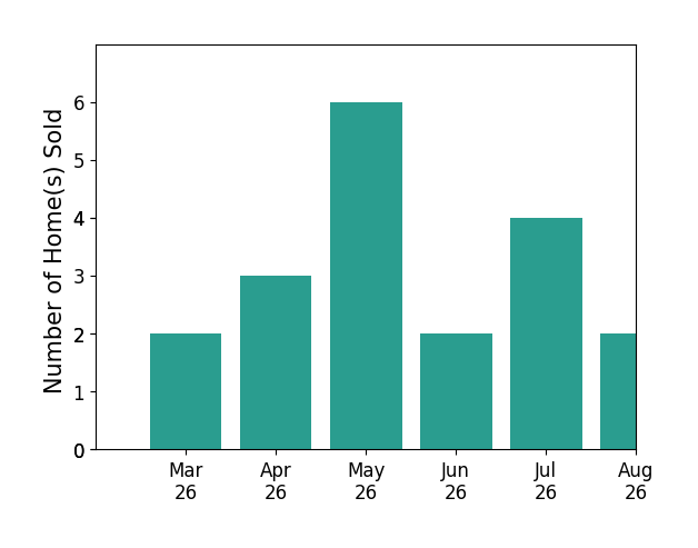 Scott Rogers sold 2 homes in March 2026, 3 homes in April 2026, 6 homes in May 2026, 2 homes in June 2026, 1 home in July 2026, for a total of 14 homes.