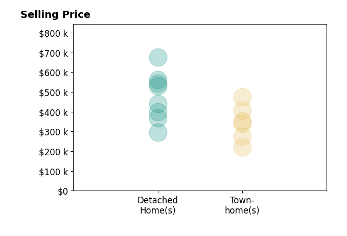 Scott Rogers's sold homes include detached homes from $297K to $675K, townhomes from $221K to $475K.