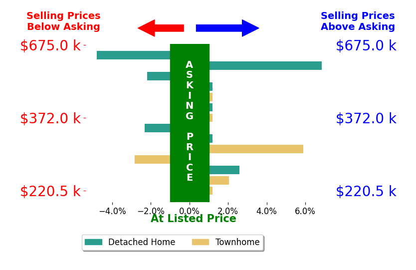 Scott Rogers's sold homes closed 0.4% above asking on average, with 4 homes above, 4 below, and 6 at asking price.