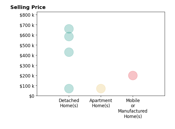 Tyrone Miller's sold homes include detached homes from $70K to $661K, mobile or manufactured homes at $200K, apartment homes at $70K.