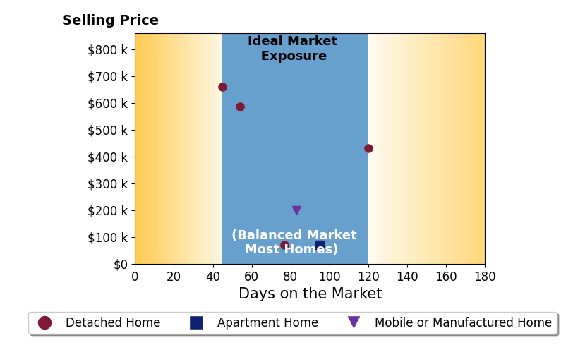 Tyrone Miller's sold homes were on the market for an average of 79 days, ranging from 45 to 120 days, with an average sold price of $336K.