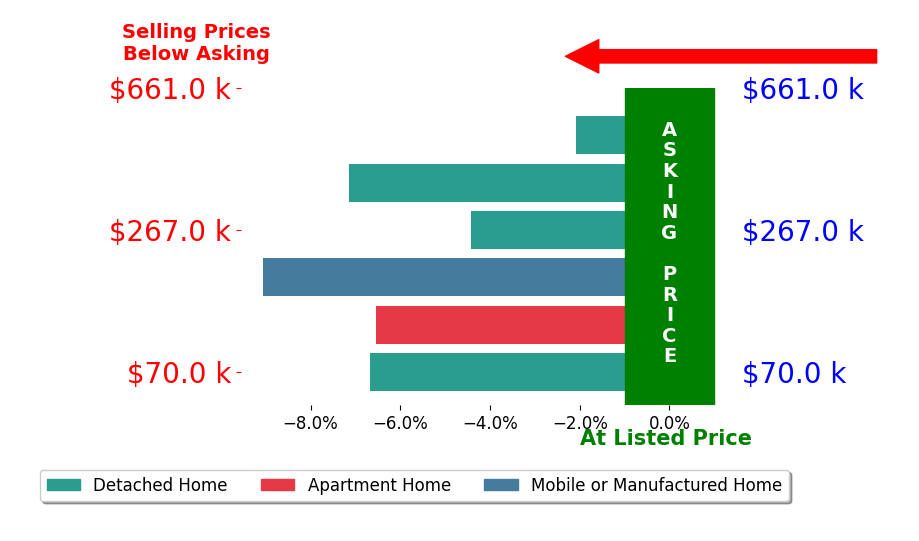 Tyrone Miller's sold homes closed 6.0% below asking on average, with 0 homes above, 6 below, and 0 at asking price.