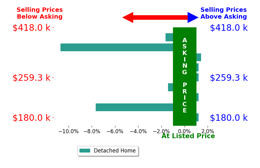 Tracy Jones's sold homes closed 2.2% below asking on average, with 1 homes above, 4 below, and 4 at asking price.