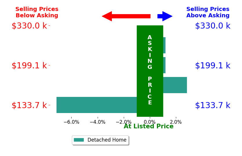 Jennifer Goggans's sold homes closed 1.1% below asking on average, with 1 homes above, 1 below, and 2 at asking price.