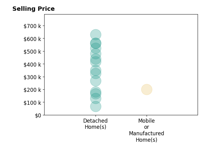 Laura Stclair's sold homes include detached homes from $68K to $630K, mobile or manufactured homes at $199K.