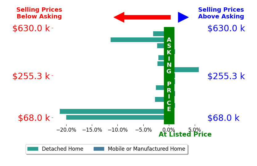 Laura Stclair's sold homes closed 4.3% below asking on average, with 1 homes above, 9 below, and 5 at asking price.