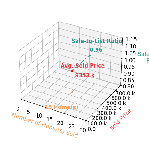 Laura Stclair sold 15 homes with an average sold price of $353K and an average sale-to-list ratio of 95.7%.
