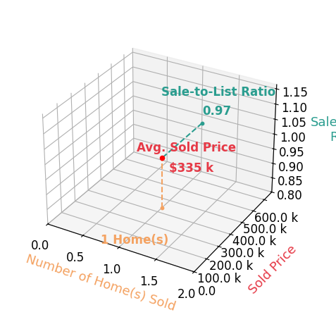 Terry Tucker sold 1 homes with an average sold price of $335K and an average sale-to-list ratio of 97.1%.