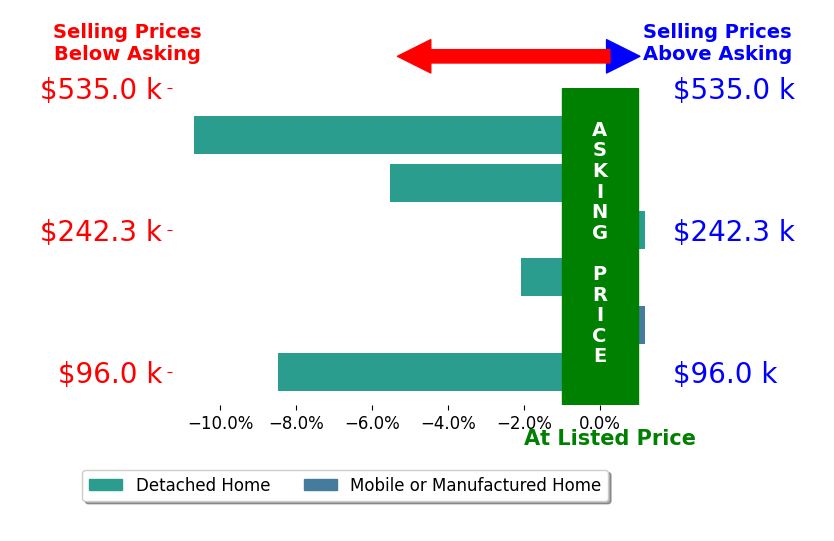 Pam Wheeler's sold homes closed 3.8% below asking on average, with 0 homes above, 4 below, and 3 at asking price.