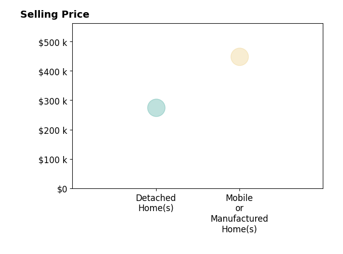 Michelle Spurlin's sold homes include mobile or manufactured homes at $449K, detached homes at $275K.