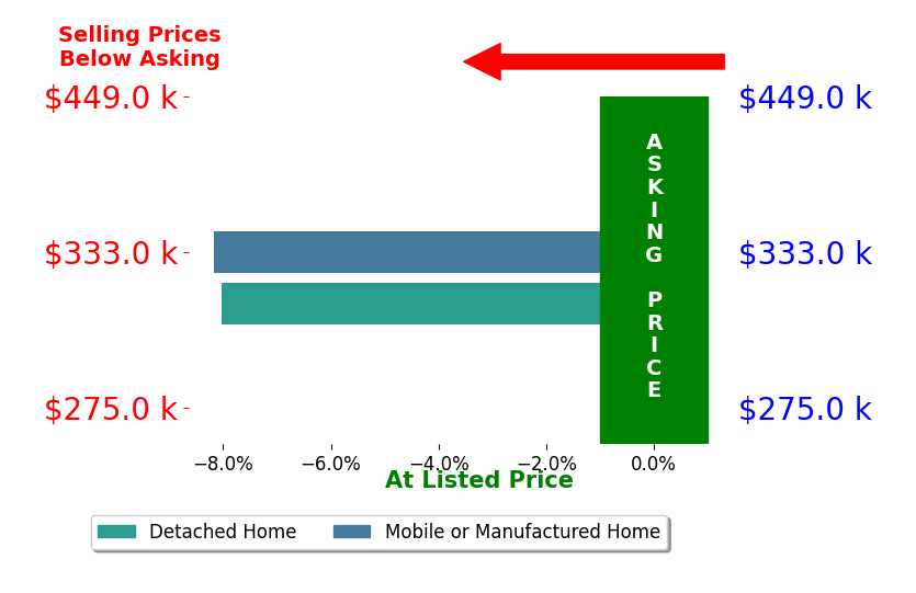 Michelle Spurlin's sold homes closed 8.1% below asking on average, with 0 homes above, 2 below, and 0 at asking price.