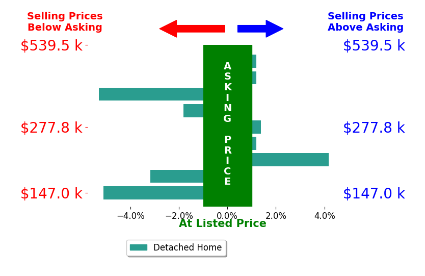 Anna King's sold homes closed 1.1% below asking on average, with 2 homes above, 4 below, and 3 at asking price.