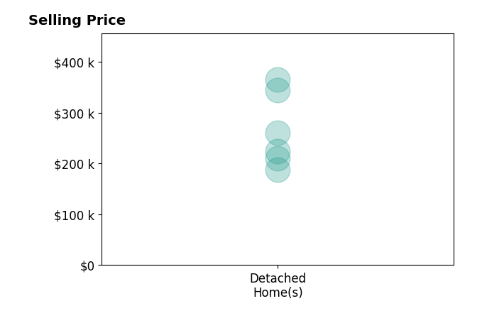 Byron Medellin's sold homes include detached homes from $188K to $365K.