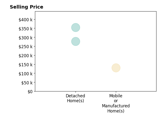 Kevin Wilhoite's sold homes include detached homes from $277K to $355K, mobile or manufactured homes at $130K.