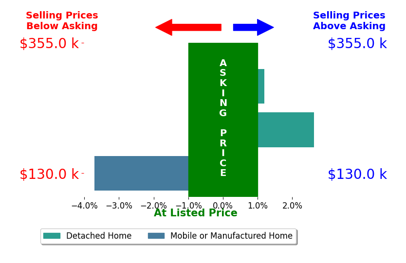 Kevin Wilhoite's sold homes closed 0.4% below asking on average, with 1 homes above, 1 below, and 1 at asking price.