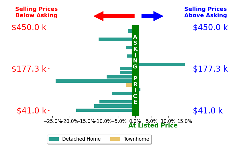 Hunter Cain's sold homes closed 4.7% below asking on average, with 2 homes above, 13 below, and 5 at asking price.