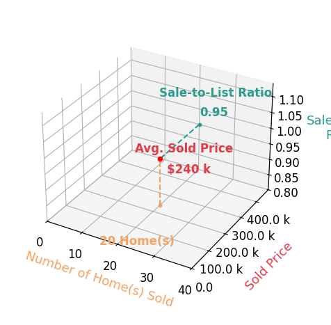 Hunter Cain sold 20 homes with an average sold price of $240K and an average sale-to-list ratio of 95.3%.