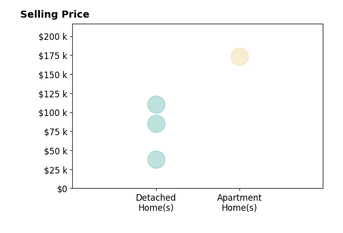 Genevieve Wert's sold homes include apartment homes at $173K, detached homes from $38K to $110K.
