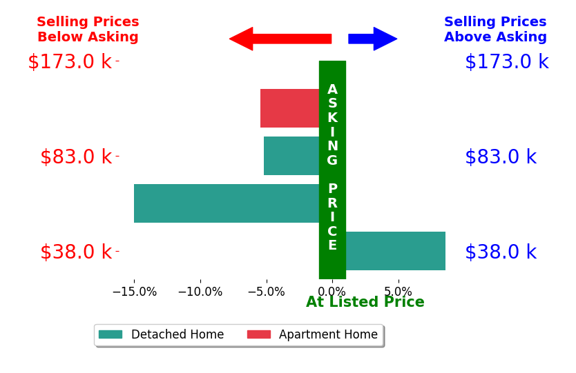 Genevieve Wert's sold homes closed 4.3% below asking on average, with 1 homes above, 3 below, and 0 at asking price.