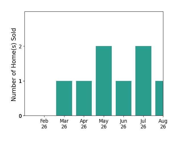 Sandra Lackey sold 1 home in March 2026, 1 home in April 2026, 2 homes in May 2026, 1 home in June 2026, 2 homes in July 2026, 1 home in August 2026, for a total of 8 homes.