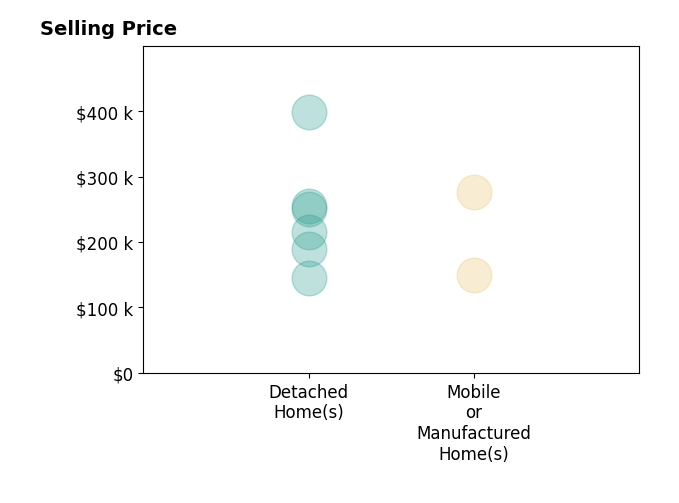 Sandra Lackey's sold homes include detached homes from $145K to $399K, mobile or manufactured homes from $150K to $276K.