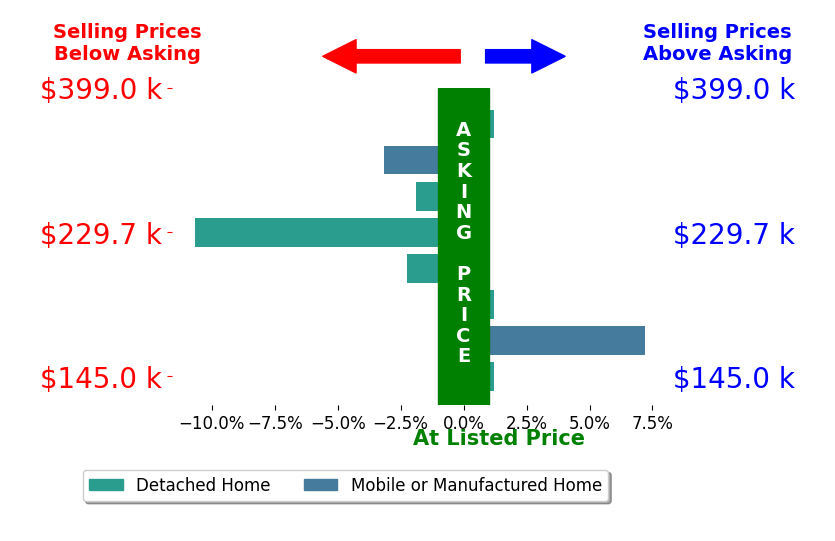 Sandra Lackey's sold homes closed 1.3% below asking on average, with 1 homes above, 4 below, and 3 at asking price.