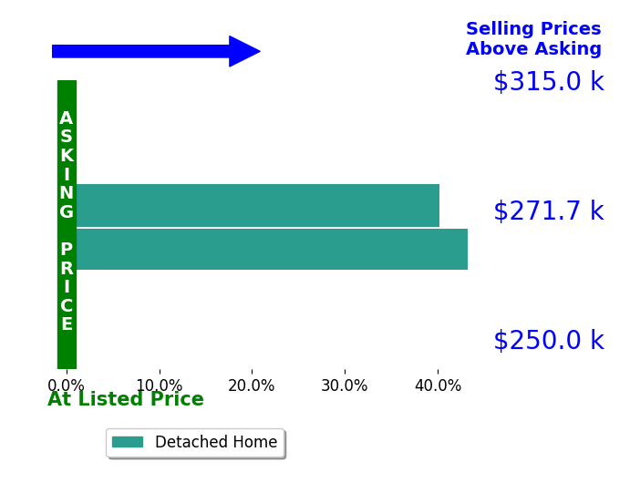 Jerry Stichter's sold homes closed 41.7% above asking on average, with 2 homes above, 0 below, and 0 at asking price.
