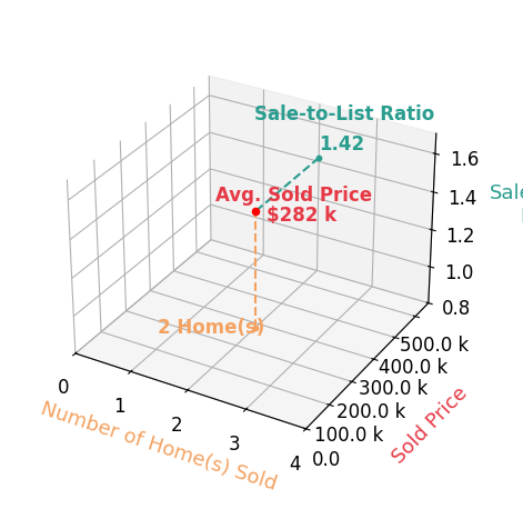 Jerry Stichter sold 2 homes with an average sold price of $282K and an average sale-to-list ratio of 141.7%.