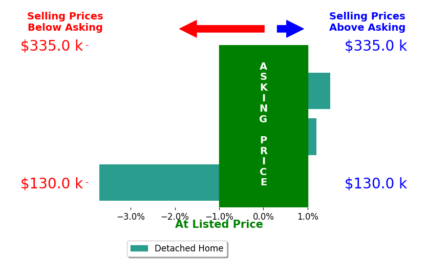 Jessica Ellis's sold homes closed 0.7% below asking on average, with 1 homes above, 1 below, and 1 at asking price.