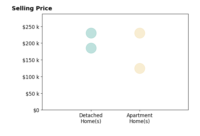 Kathi Petelle's sold homes include detached homes from $185K to $230K, apartment homes from $125K to $230K.