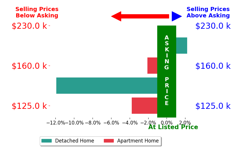 Kathi Petelle's sold homes closed 3.9% below asking on average, with 1 homes above, 3 below, and 0 at asking price.