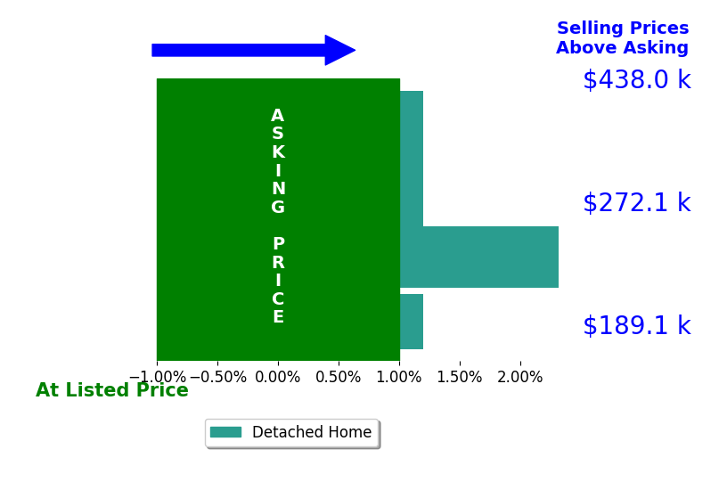 Steve Ryan's sold homes closed 0.7% above asking on average, with 1 homes above, 0 below, and 3 at asking price.