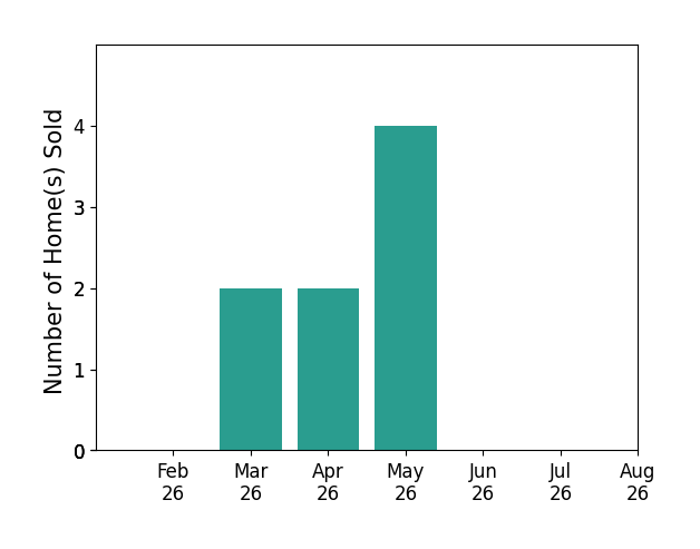 Diane Heeter sold 2 homes in March 2026, 2 homes in April 2026, 4 homes in May 2026, for a total of 8 homes.