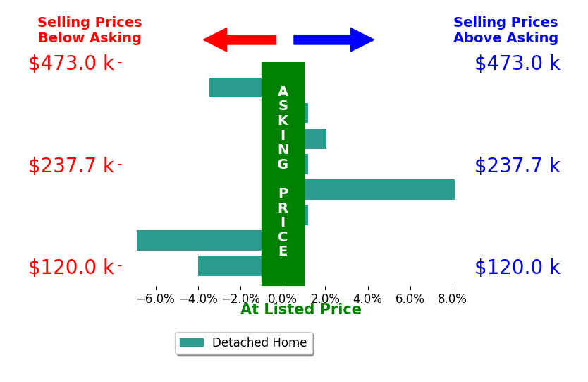 Diane Heeter's sold homes closed 0.6% below asking on average, with 2 homes above, 3 below, and 3 at asking price.