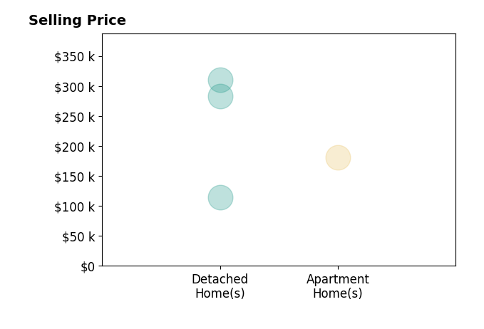 Ray Gibson's sold homes include detached homes from $115K to $310K, apartment homes at $180K.