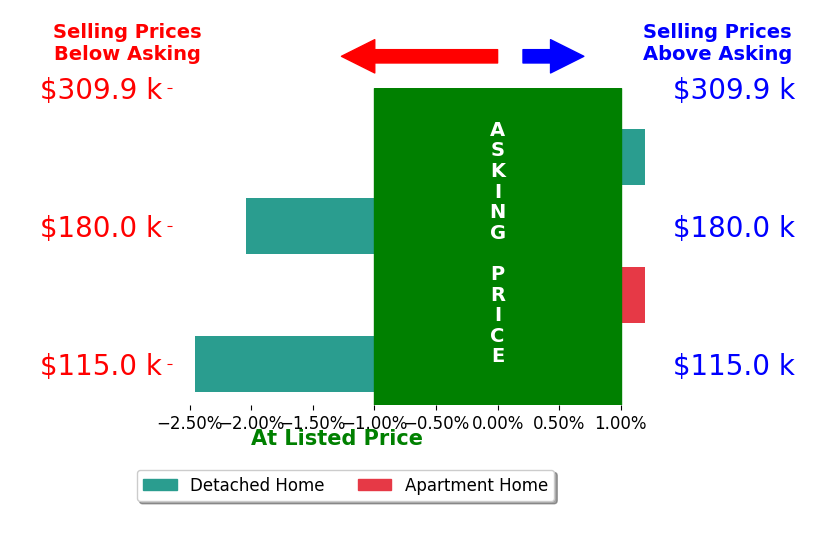 Ray Gibson's sold homes closed 0.9% below asking on average, with 0 homes above, 2 below, and 2 at asking price.