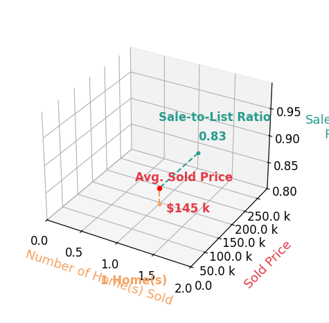 Angela Mueller sold 1 homes with an average sold price of $145K and an average sale-to-list ratio of 82.9%.